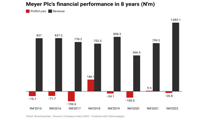 Soaring cost, OPEX drive Meyer to N26mn loss in 9 months