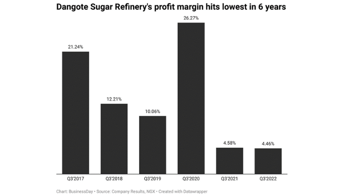Dangote Sugar Refinery’s Q3 performance in 4 metrics