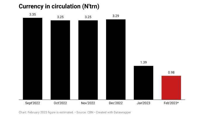 Naira redesign didn’t check rising  inflation – KPMG