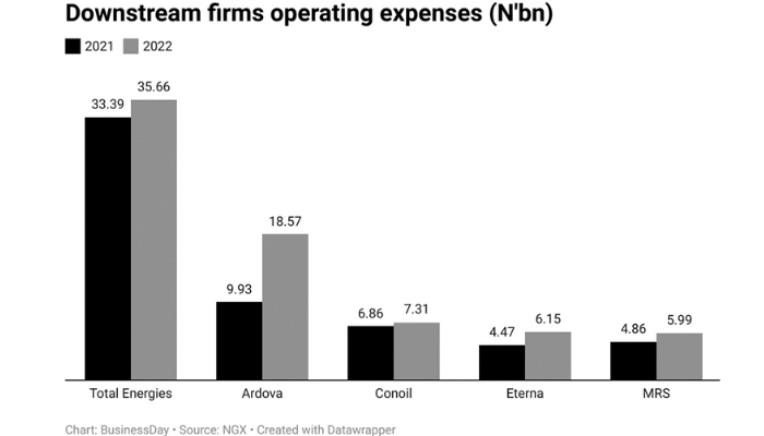 OPEX, FX losses erode downstream firm’s profits by 24%