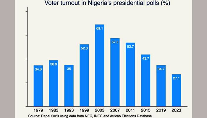 The lowest voters’ turnout in Nigeria’s election history. What happened?