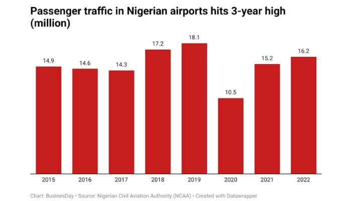 Nigeria’s airport passenger traffic hits three-year high