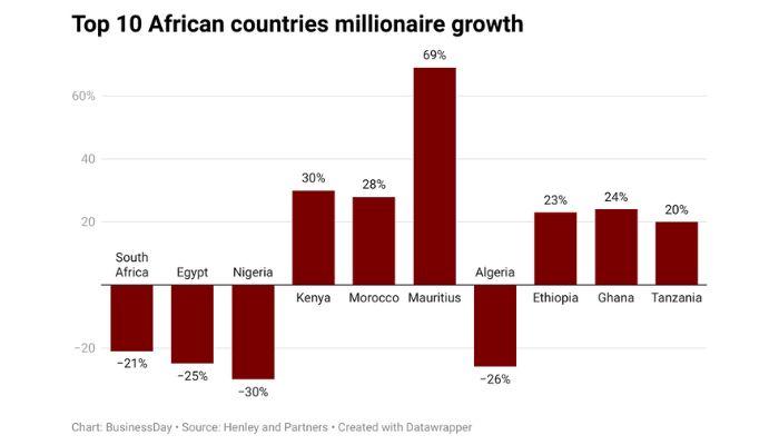 Nigeria’s dollar millionaire club shrinks 30% in a decade