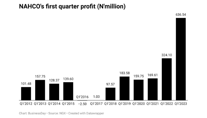 NAHCO’s quarterly profit rises by 96%, highest in ten years