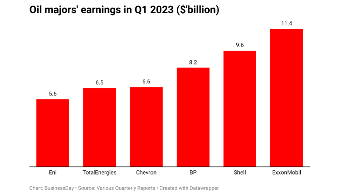 Oil majors made $48bn in profits from crude in the first quarter of 2023