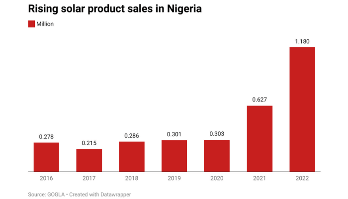 Solar product sales rose by 450%  in Nigeria within 5 years