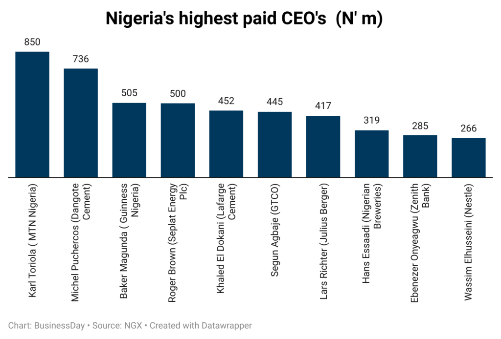 toriola-puchercos-top-highest-earning-nigerian-ceos