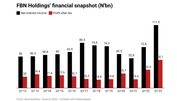 FBN Holdings Q1 profit hits decade high on rising interest income