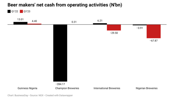 Guinness, Champion Breweries show strong cash flows in first quarter results