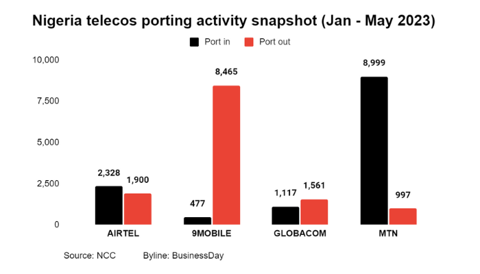 MTN outpaces Airtel, others in porting activity