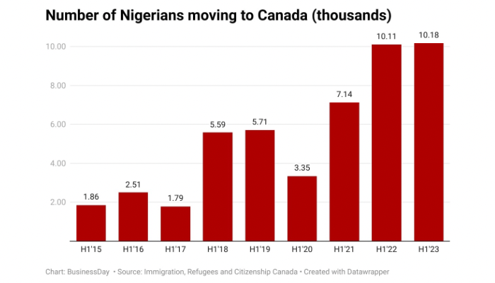 From January to June 2023, 10,180  Nigerians moved to Canada