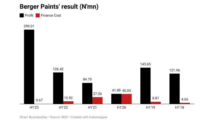 Berger Paint grows profits by 136% to N299 million