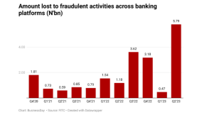 Payment channel fraud losses surge over 12-fold in three months