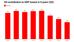 Oil sector GDP contribution hits lowest in 8 years