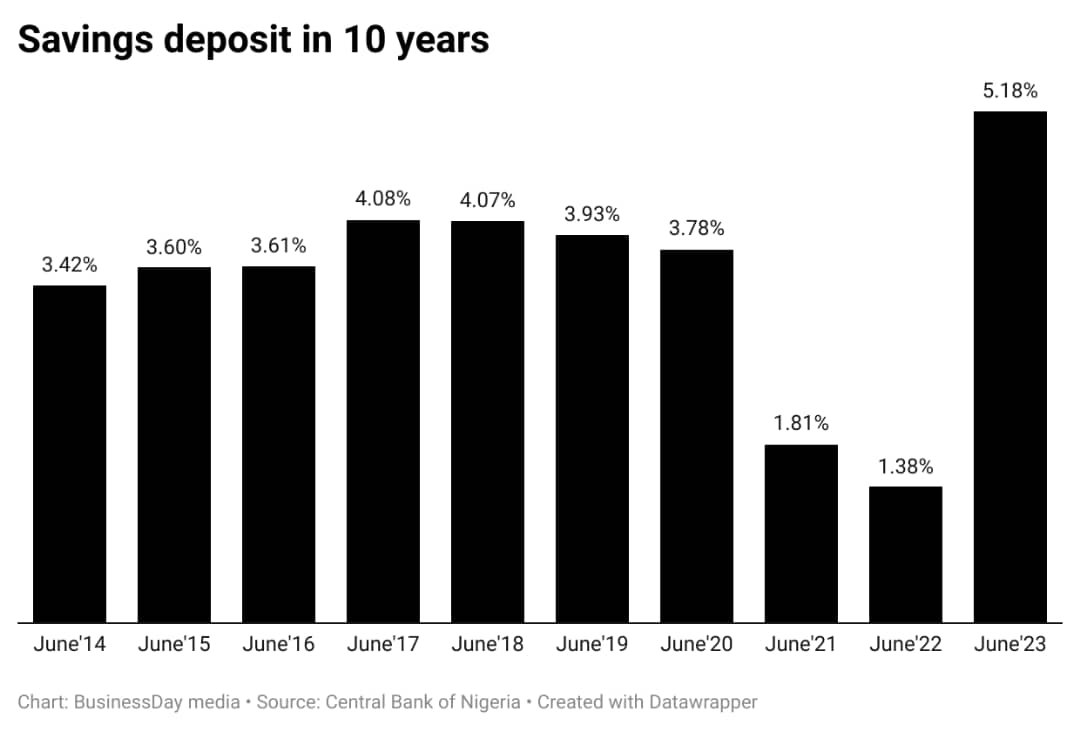 Savings in Nigeria rate chart