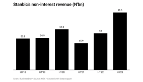 StanbicIBTC’s non-interest revenue rises 57% in H1