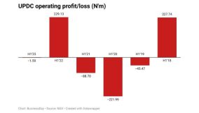 How rising costs slow UPDC’s operating profit in H1