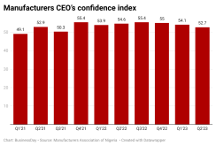 Vg0QA-manufacturers-ceo-s-confidence-index-