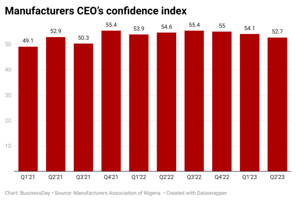 Vg0QA-manufacturers-ceo-s-confidence-index-