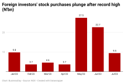 r0nH7-foreign-investors-stock-purchases-plunge-after-record-high-n-bn-