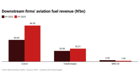 Downstream firms post 47% revenue growth in aviation fuel despite hurdles