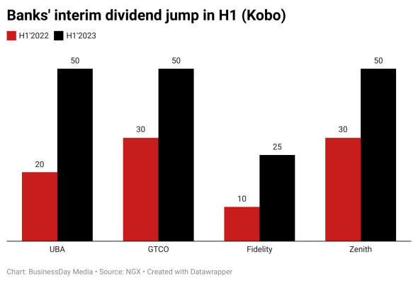 Banks’ dividend
