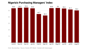 Business activity hits 5-month low in Nigeria on rising prices