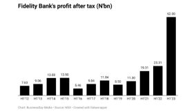How Fidelity Bank’s 166% profit growth defied headwinds
