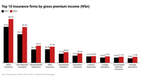 Here are the biggest insurance firms by gross premium income