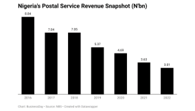 NIPOST revenue falls by 17% in one year – NBS