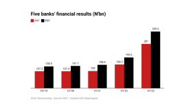 Five midsize banks see half-year profits jump to N281bn