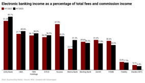 Nigerian banks boost fees, commission income with digital services
