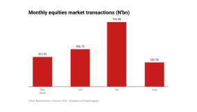Nigerian stock trades plunge 62% to four-month low