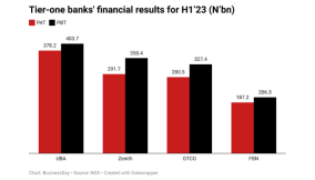 Nigeria’s biggest banks grow profits by 260% in H1