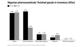 Nigeria’s drugmakers cut output, imports on FX scarcity
