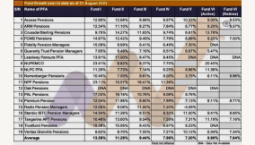 Here is how PFAs performed year-to-date on multi-fund structure