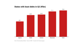 Here are five states with least debts in Q2