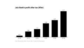 Jaiz Bank grows half-year profit to N3.8bn