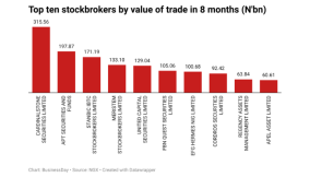 CardinalStone, APT Securities, Stanbic, 7 others trade N1.37trn equities in 8 months