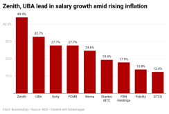 clB0g-zenith-uba-lead-in-salary-growth-amid-rising-inflation-_700x474