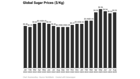 Dangote, Bua show grit amid global sugar crises