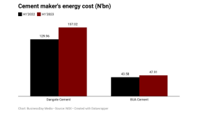 Cement makers spend N205bn on energy bills in H1