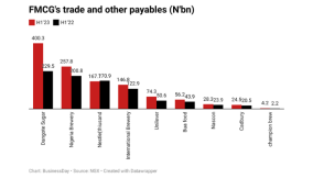 Rising inflation, FX pain bite consumer firms as unpaid bills rise by 34%