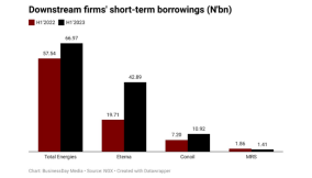Downstream firms’ short-term borrowings surge 42% in H1