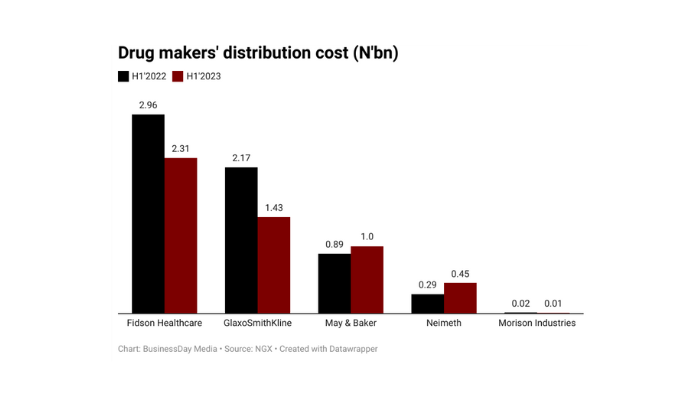 Drug makers cut distribution costs by 18% in H1