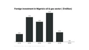 Foreign investment drought hits Nigeria’s oil sector in Q2