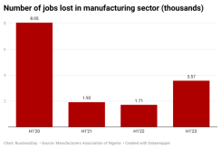 G5rh0-number-of-jobs-lost-in-manufacturing-sector-thousands-_1_1_1_700x474