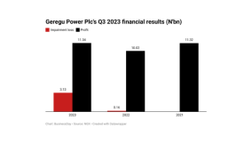 Geregu Power sees 13% profit jump despite soaring impairment losses