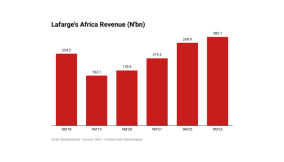 Lafarge Africa grows nine months PBT by 13.4%