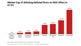 How delisting erodes investors’ confidence in Nigeria’s economy